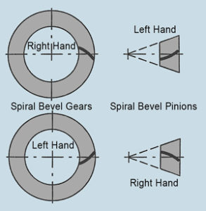 spiral-bevel-handed illustration